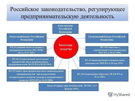 Нормативное законодательство, регулирующее деятельность промышленных организаций