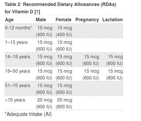Норма потребления витамина D2000