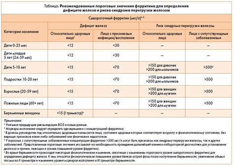 Норма ферритина в организме и его значения