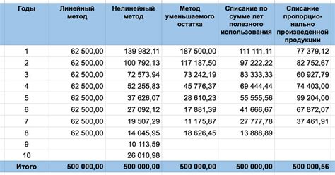 Нормы амортизации основных средств