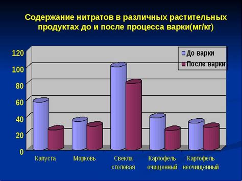 Нормы нитратов в продуктах питания