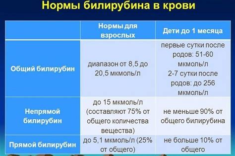 Нормы общего билирубина