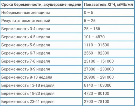 Нормы уровня ХГЧ 127 мме/мл