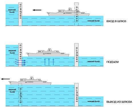 Обеспечьте стабильные шлюзовые переходы для судоходства