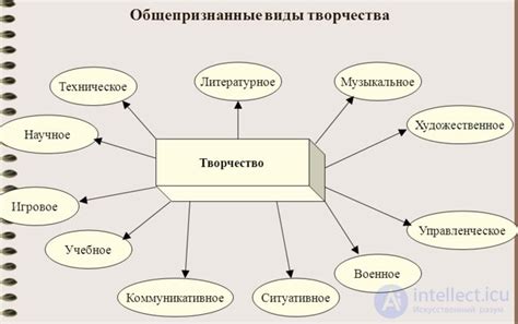 Области проявления творчества