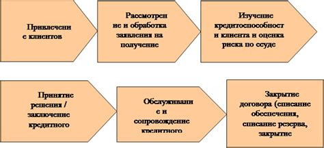 Облегчение процесса кредитования