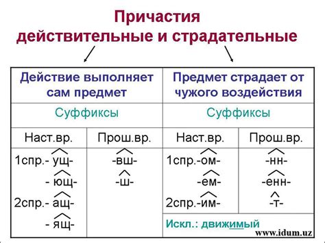 Образование причастий: