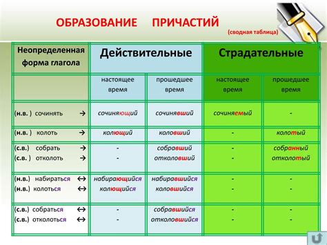 Образование причастий на основе глагола