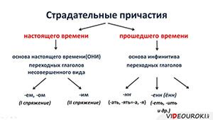 Образование прошедшего времени