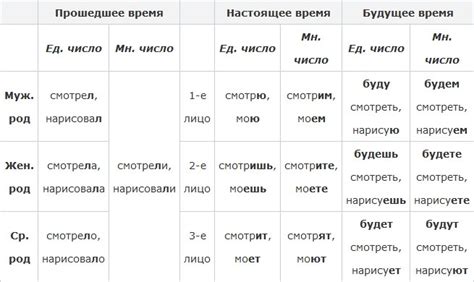 Образование форм простого прошедшего времени