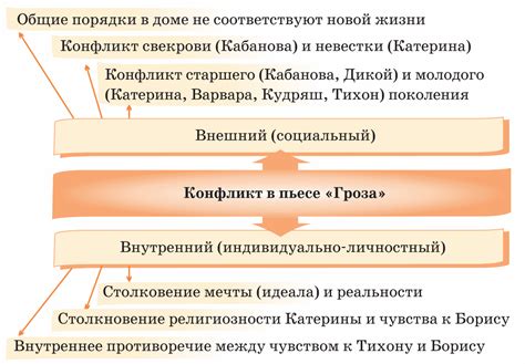 Образ "Грозы" в литературе и культуре