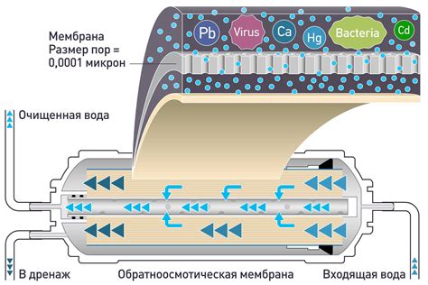 Обратный осмос и экологические вопросы