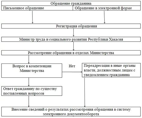 Обращение в правительственных органах