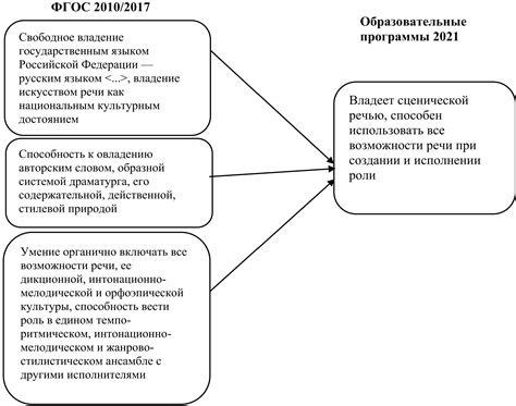 Обучение актеров: методы и школы