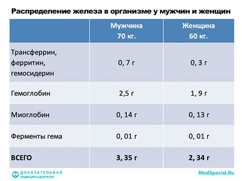 Общие признаки низкого уровня железа