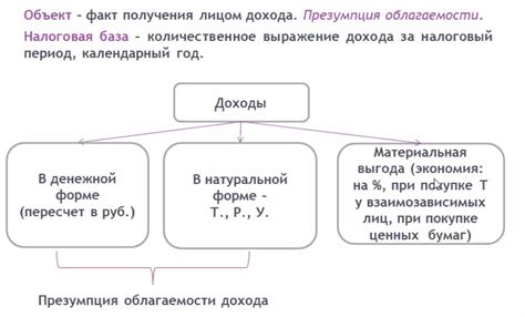 Объект и ставки налогообложения