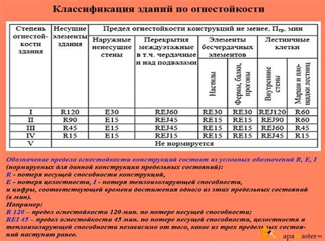 Огнестойкость R45 и ее классификация