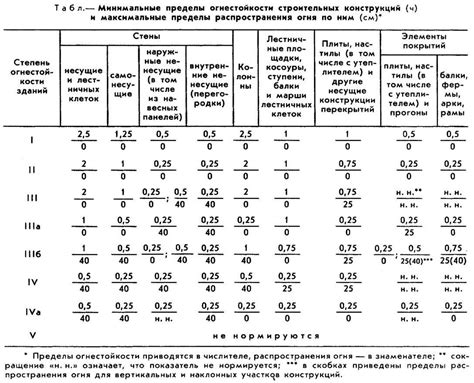 Огнестойкость ei45: что это такое