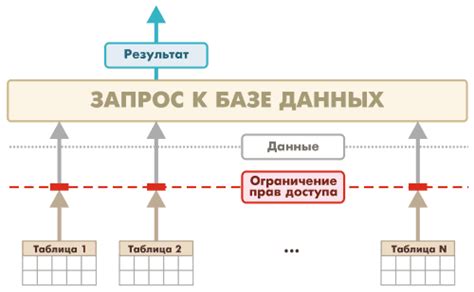 Ограничение доступа к конфиденциальным данным