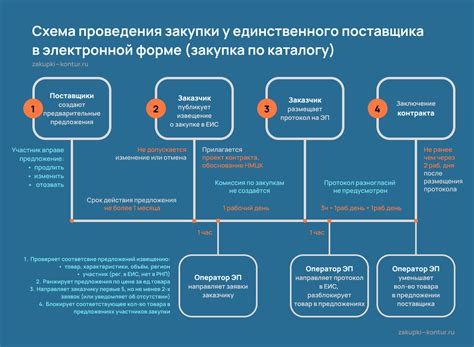 Ограничения и риски закрытой закупки