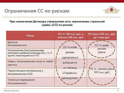 Ограничения и риски при выборе уменьшаемой страховой суммы