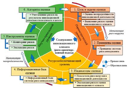 Ограничения и риски радикального подхода