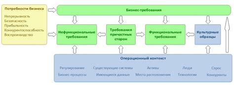 Ограничения и требования: