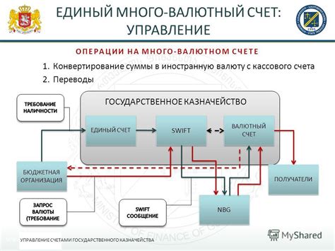 Ограничения на управление счетами