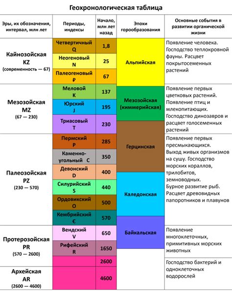 Ограничения по времени и географии