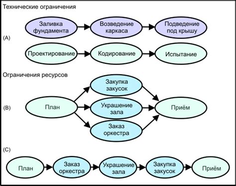 Ограниченные ресурсы проекта