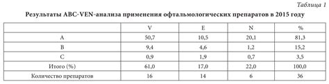 Ожидаемые результаты от применения препаратов