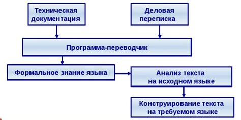 Онлайн-переводчик: принцип работы