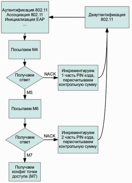 Опасности, связанные с наличием незнакомой безопасности протокола WPS