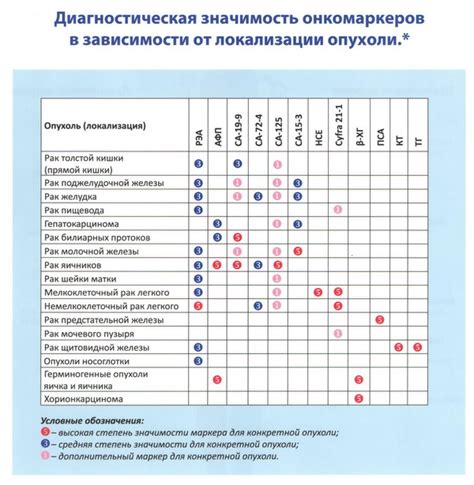 Опасность избыточного содержания онкомаркеров