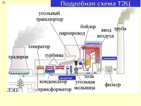 Описание действия