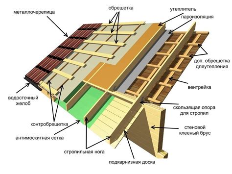 Описание и назначение чердака