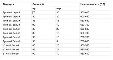 Описание коэффициента плотности набивки пуха 8