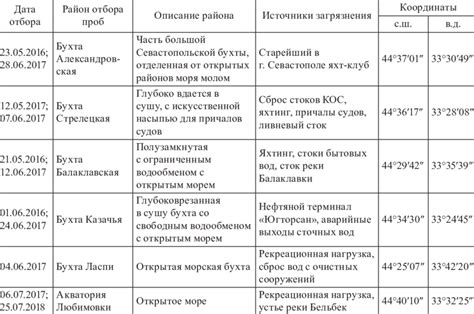 Описание процесса проведения координаторных проб