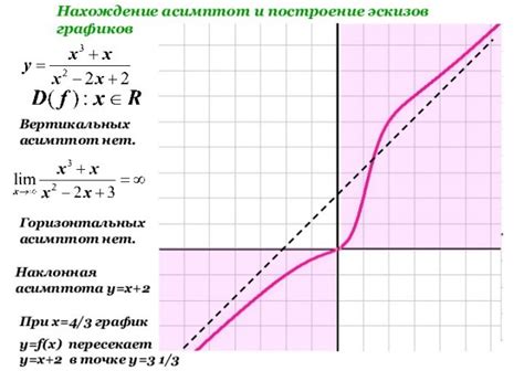 Определение асимптоты графика функции