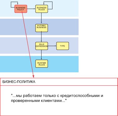 Определение бизнес-политики и деловых правил