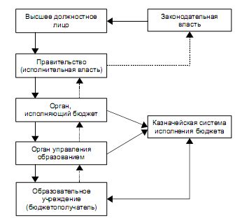 Определение бюджетного учреждения образования