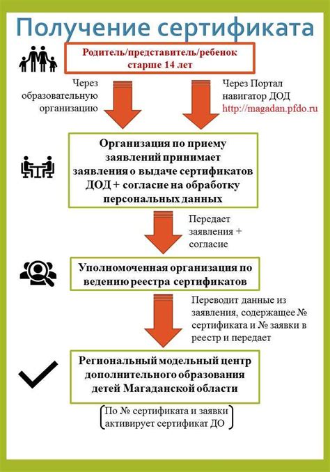 Определение включения конфиденциальности сертификата