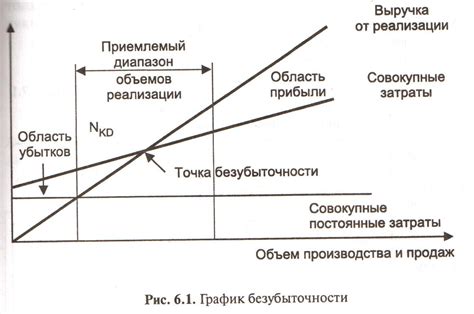 Определение выручки от реализации товаров