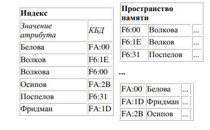 Определение индексированного файла