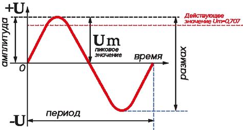 Определение и значение частоты промышленного тока