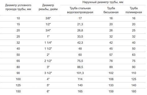 Определение и назначение дюйма трубы