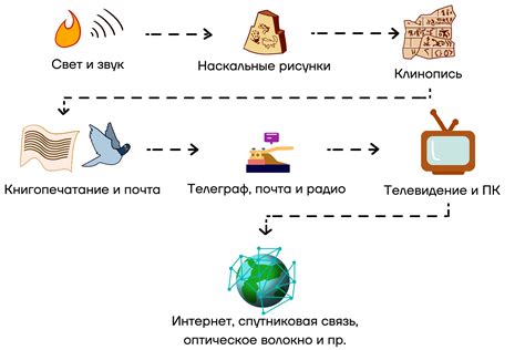 Определение и цель передачи сообщения