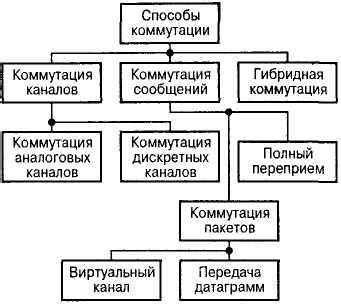 Определение коммутации каналов