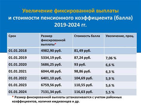 Определение коэффициента пенсионного фонда