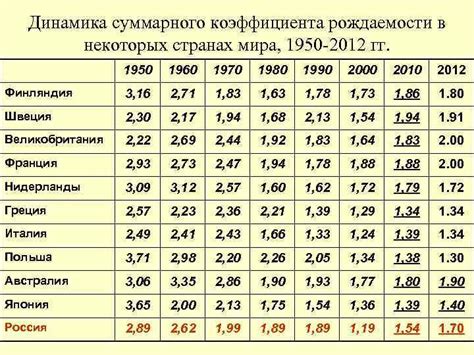 Определение коэффициента рождаемости